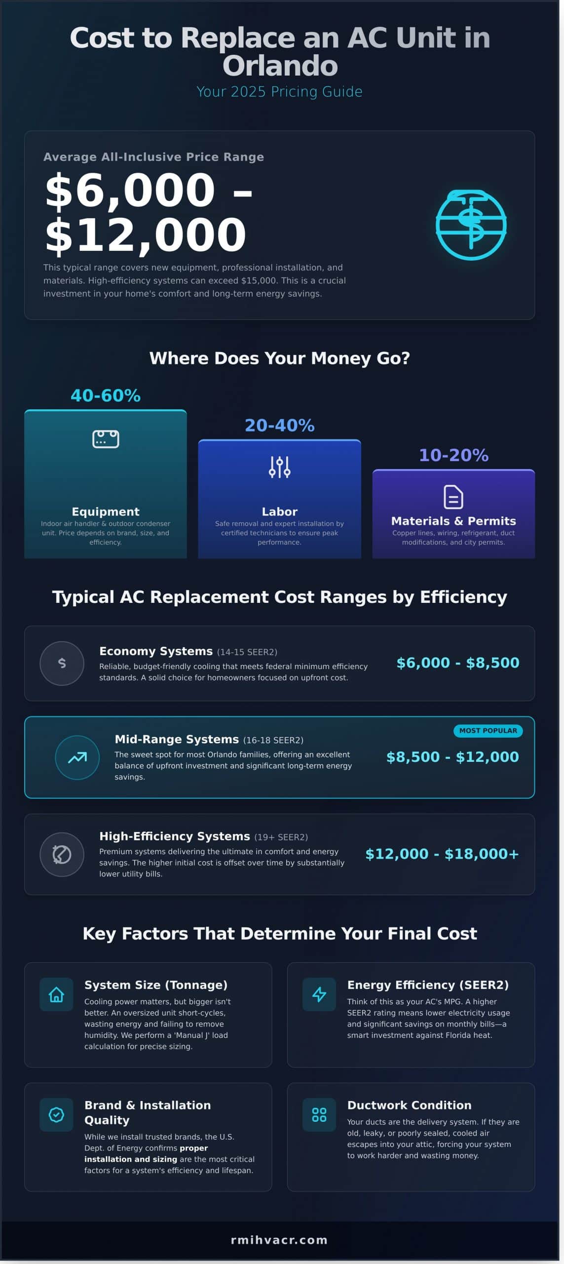 Cost to Replace an AC Unit in Orlando: Your 2026 Pricing Guide