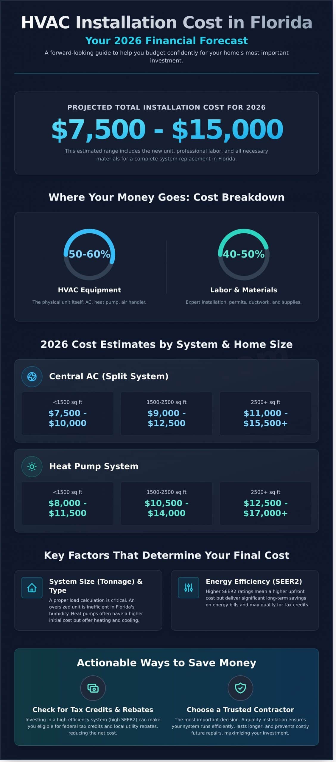 HVAC Installation Cost in Florida 2026: A Homeowner's Budgeting Guide