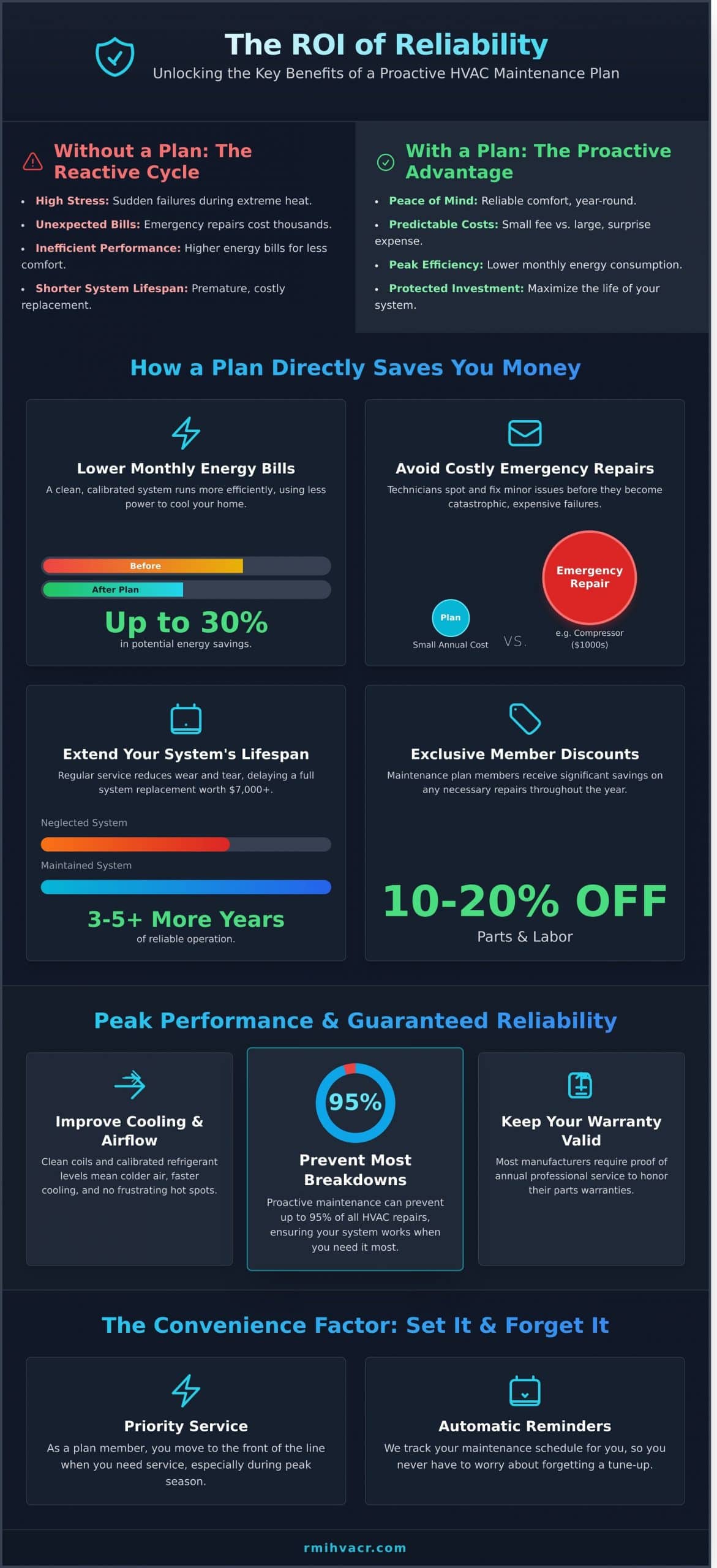 HVAC Maintenance Plan Benefits: Is It Worth It for Your Florida Home?