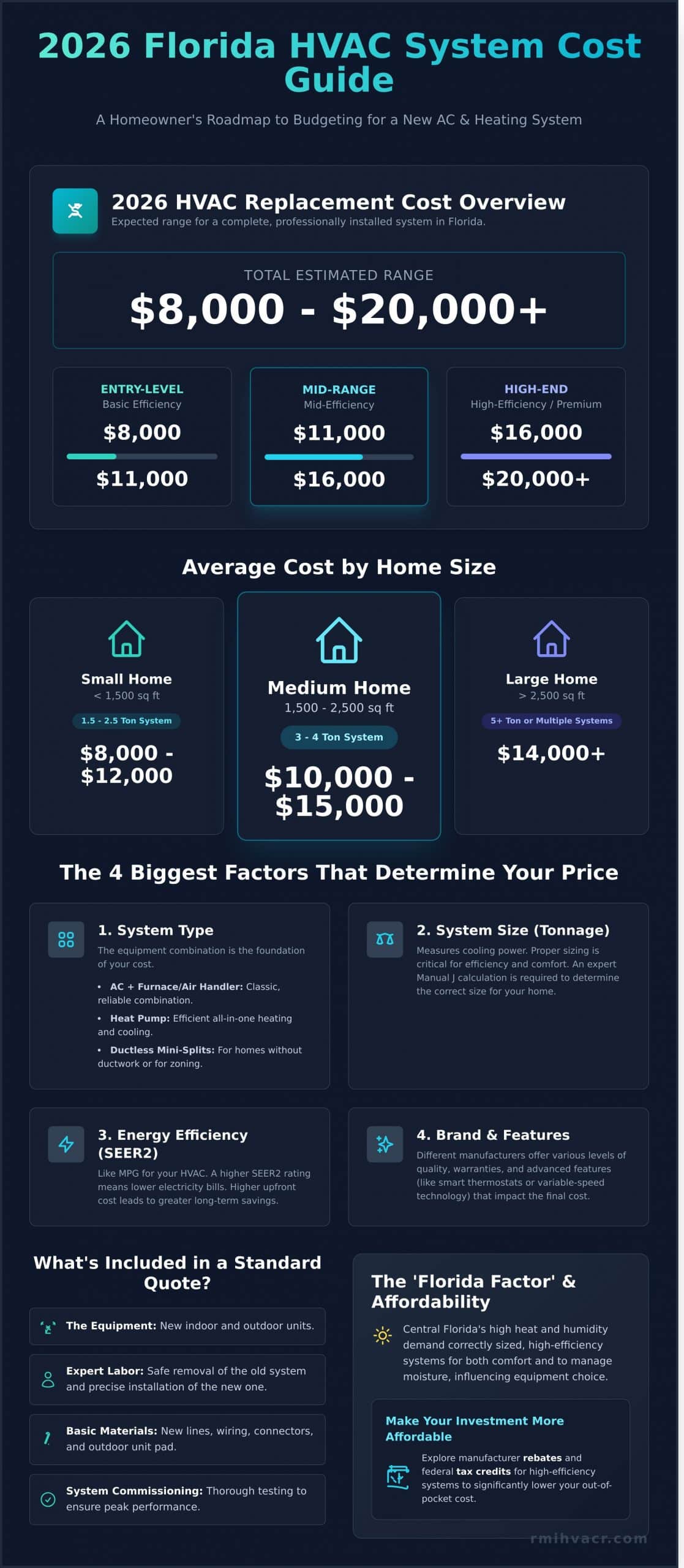 How Much Does a New HVAC System Cost in 2026? (Florida Pricing Guide)