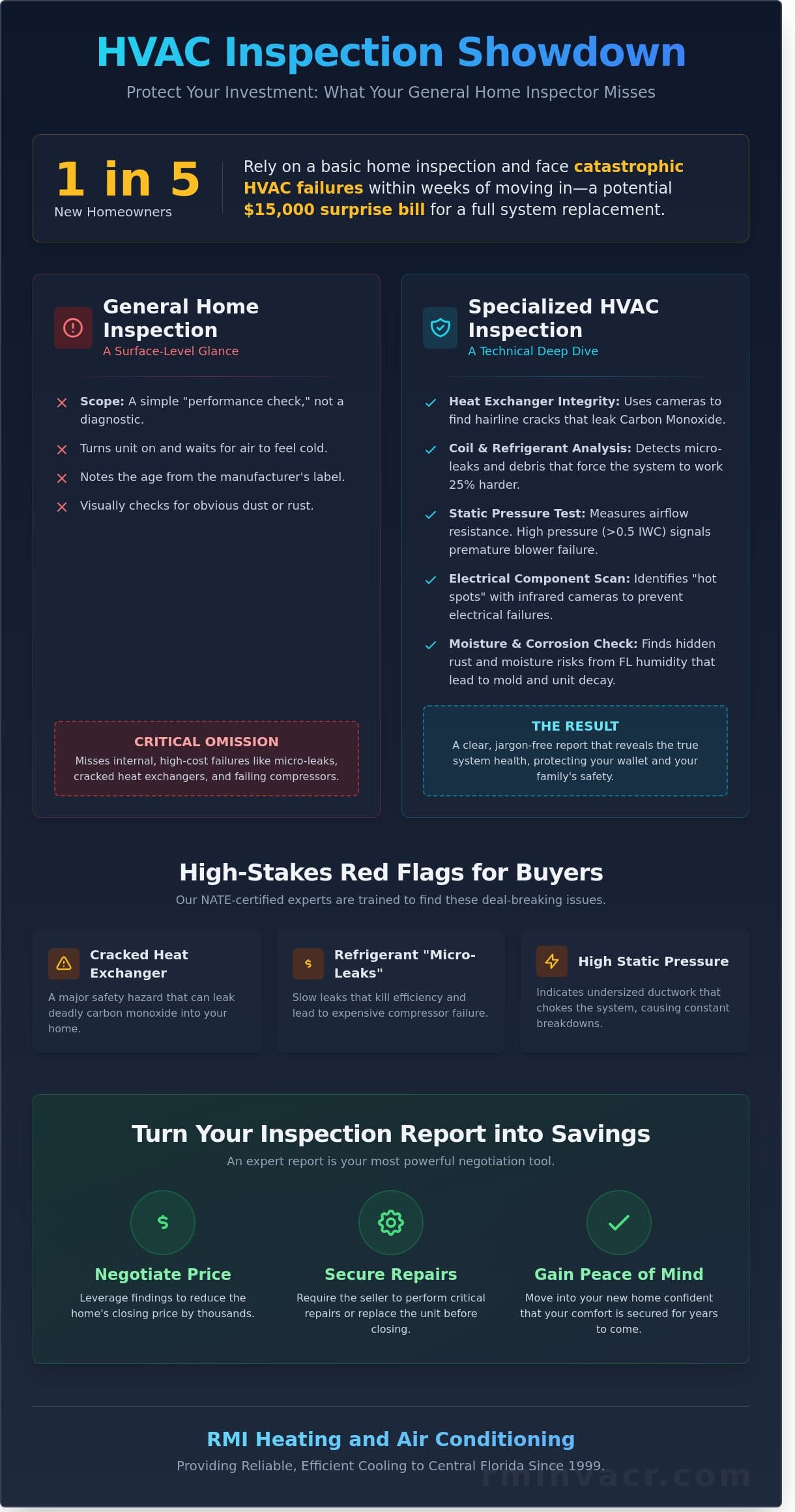 HVAC System Inspection for Home Purchase: The Complete Florida Buyer’s Guide (2026) - Infographic