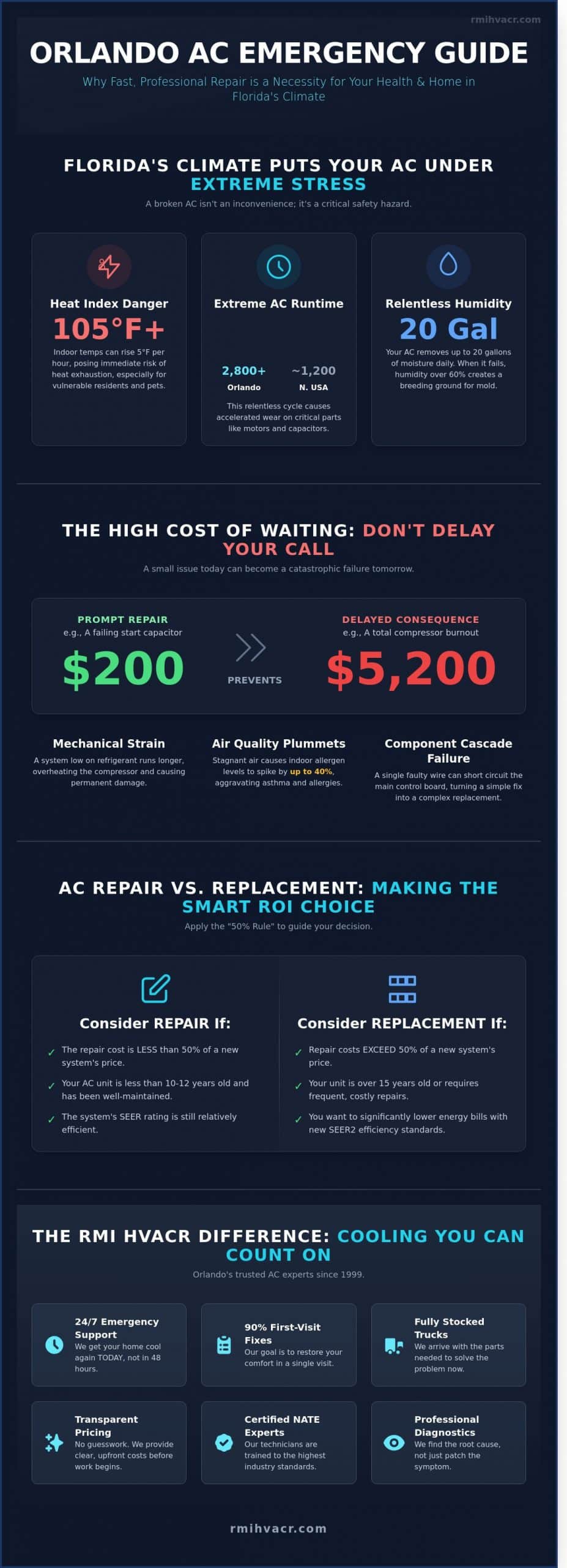 Reliable AC Repair in Orlando, FL: Cooling You Can Count On