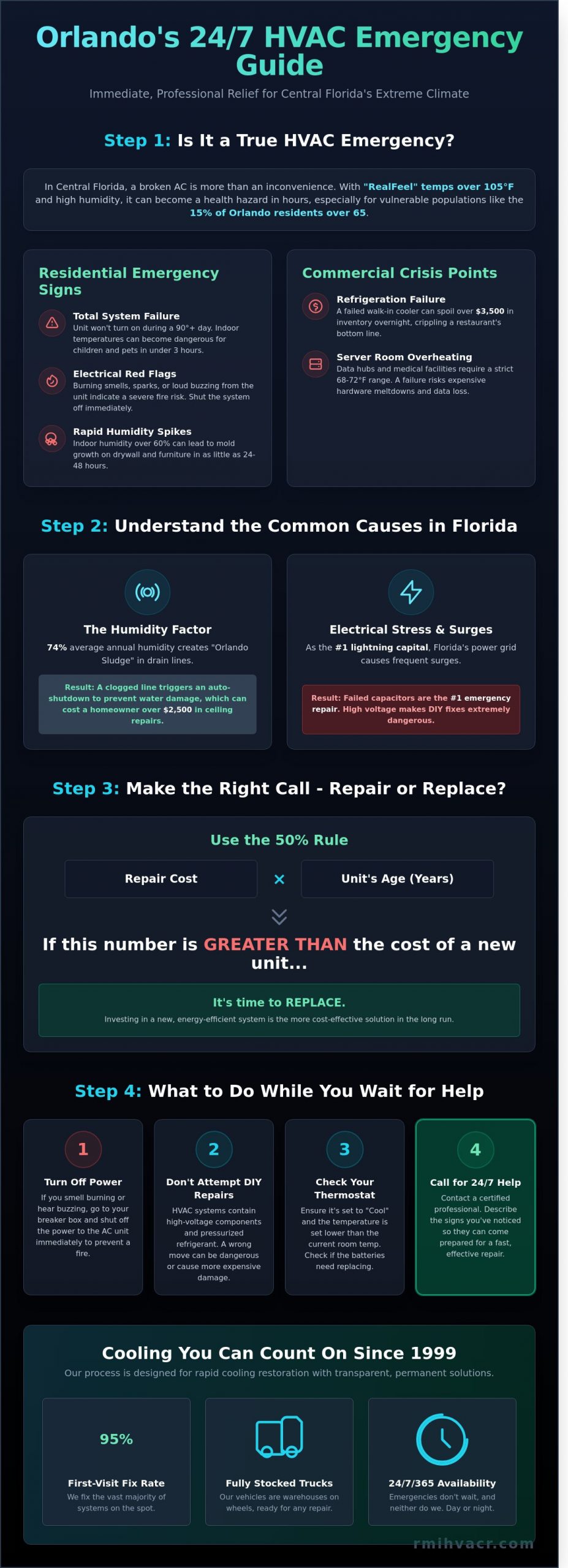 24/7 HVAC Repair in Orlando: Expert Emergency Services Since 1999