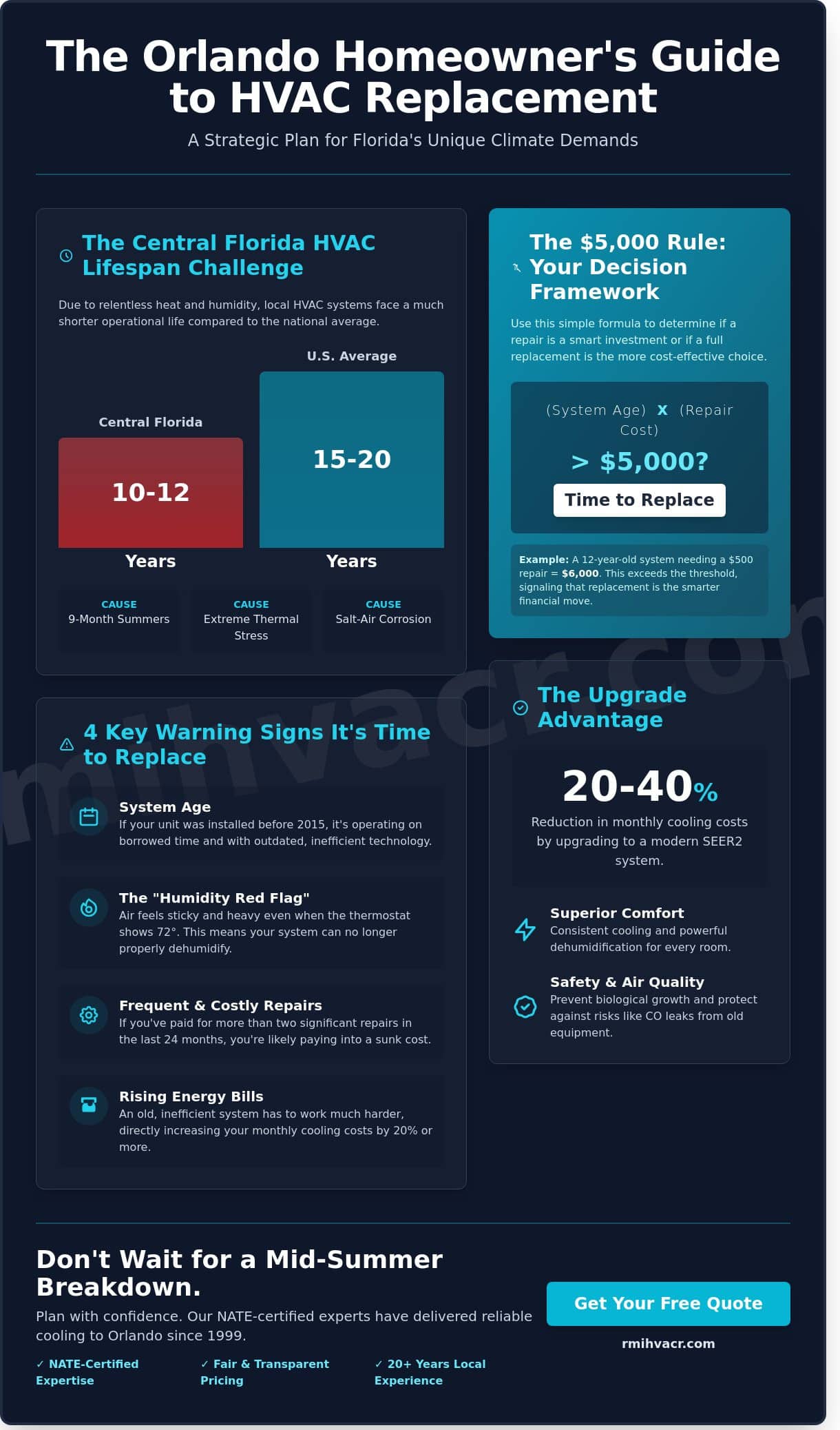 HVAC Replacement Orlando: The Complete 2026 Homeowner’s Guide