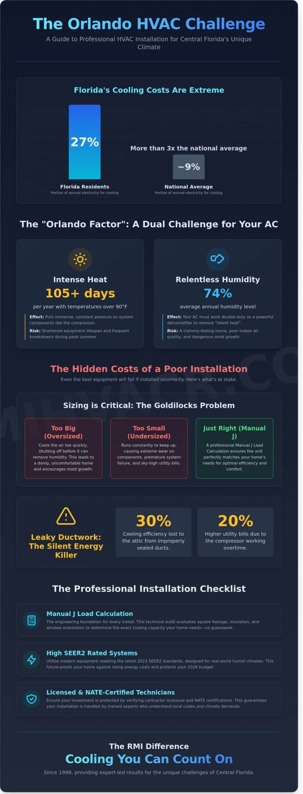 Professional HVAC Installation in Orlando: The Complete 2026 Guide to Home & Business Comfort