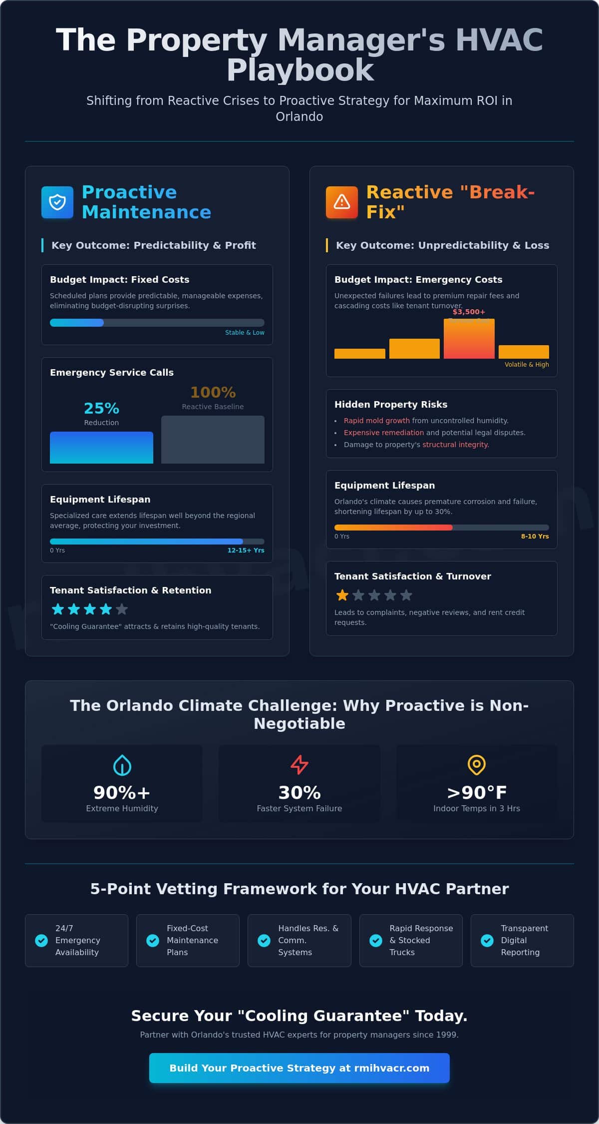 Reliable HVAC for Property Managers in Orlando: A 2026 Partnership Guide