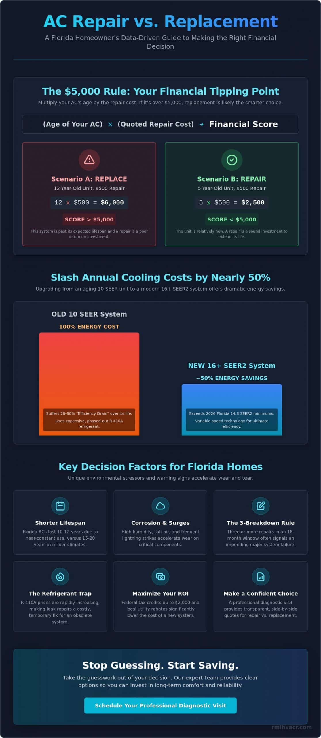 AC Repair vs. Replacement Calculator: The 2026 Homeowner’s Guide