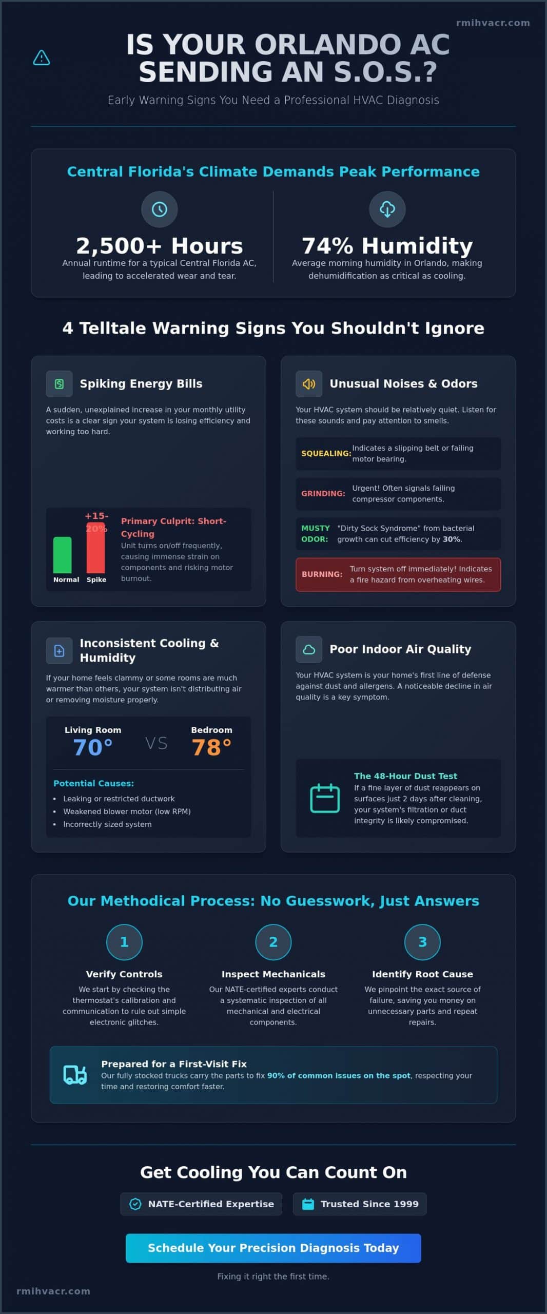 HVAC Diagnosis in Orlando: What to Expect and Why Precision Matters