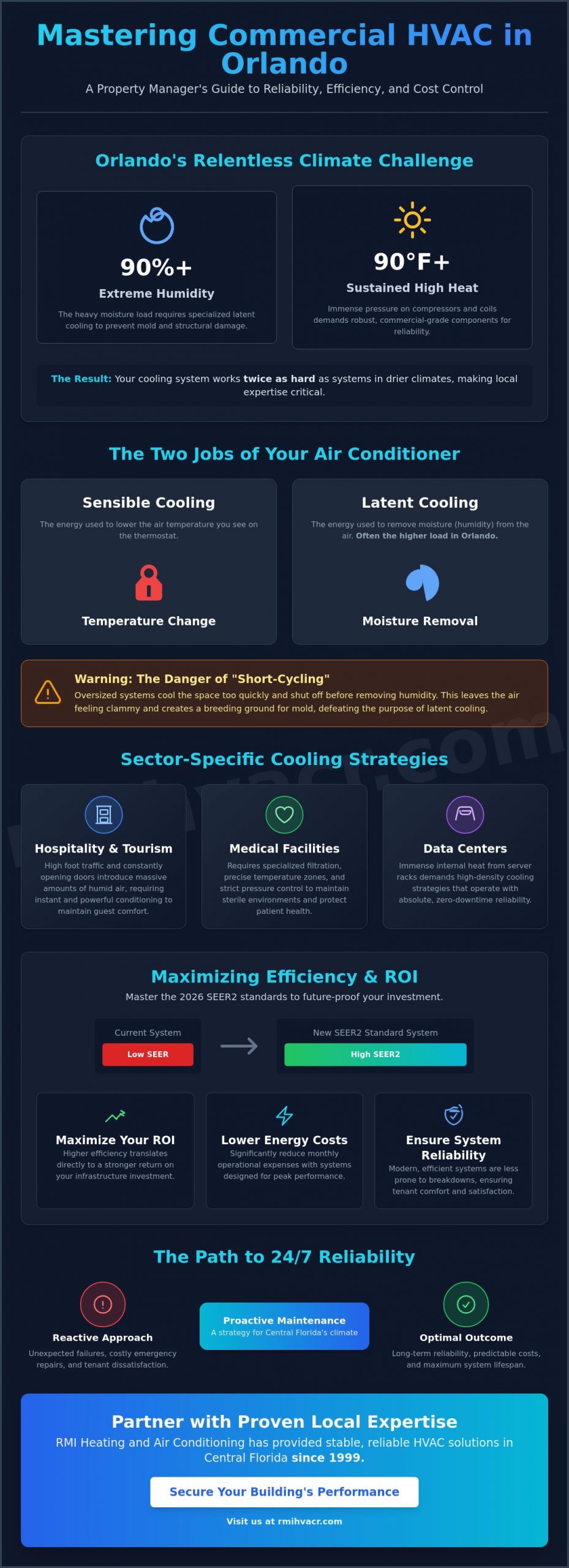 HVAC for Commercial Buildings in Orlando: The Ultimate Manager’s Guide