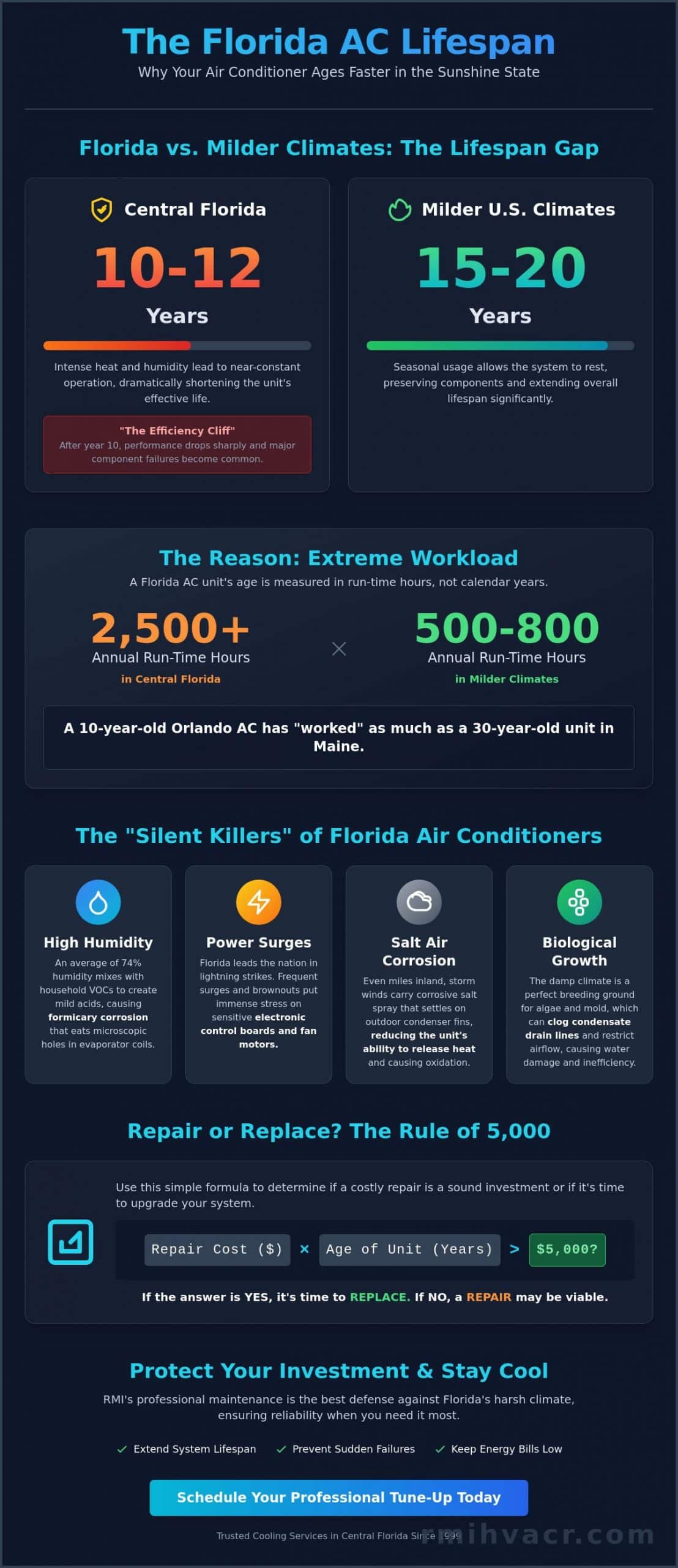 How Long Does an AC Unit Last in Florida? 2026 Homeowner’s Guide