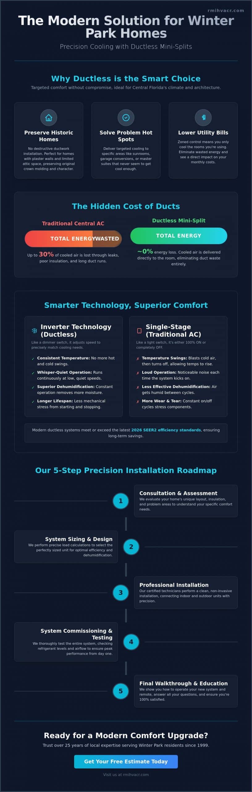 Ductless Mini-Split Installation in Winter Park: The Complete 2026 Guide