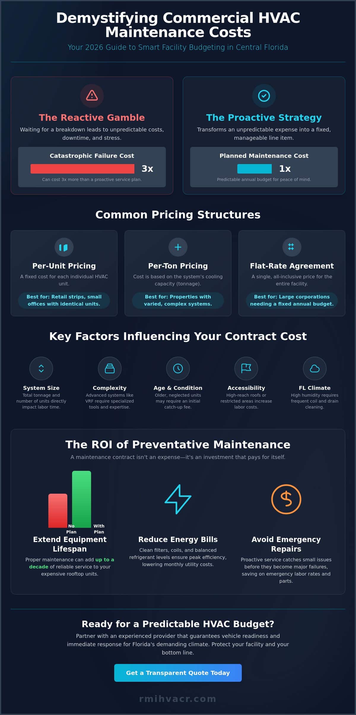 Commercial HVAC Maintenance Contract Cost: 2026 Pricing Guide for Florida Businesses