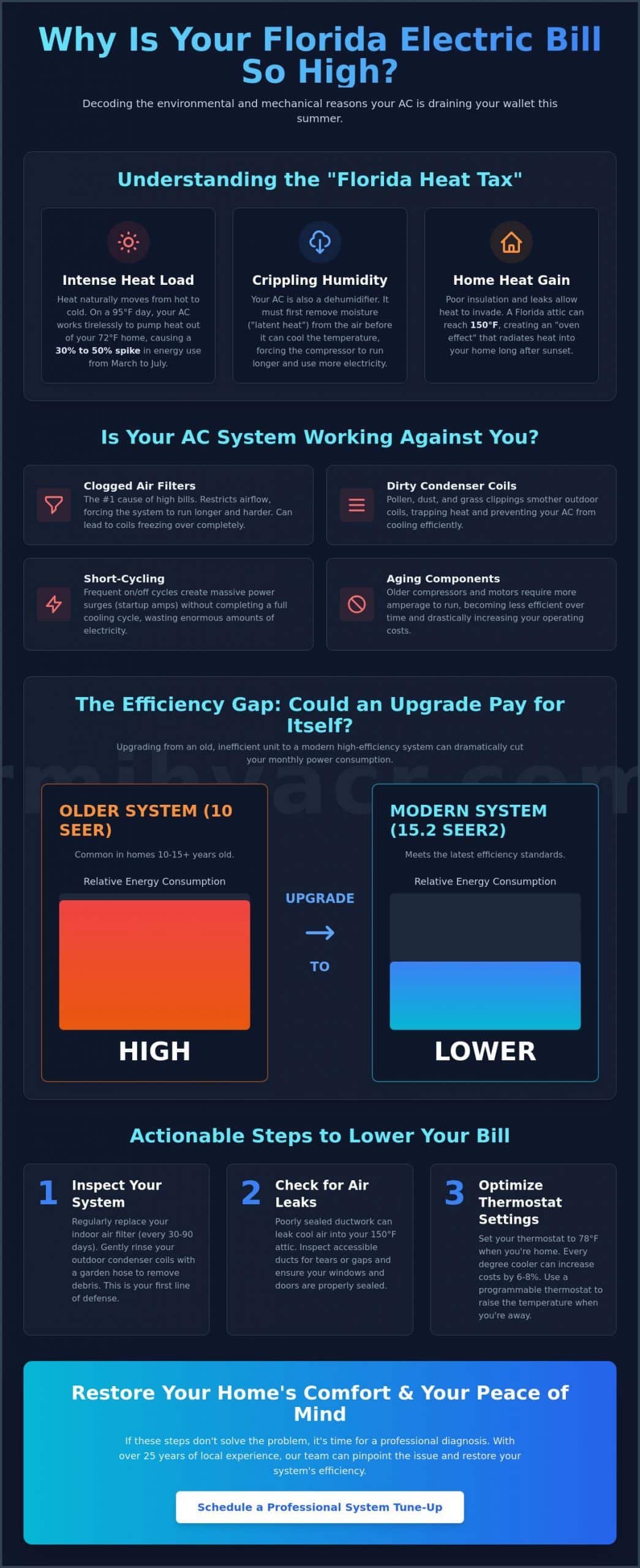 Why Is My Electric Bill So High in Summer? A Central Florida Homeowner’s Guide