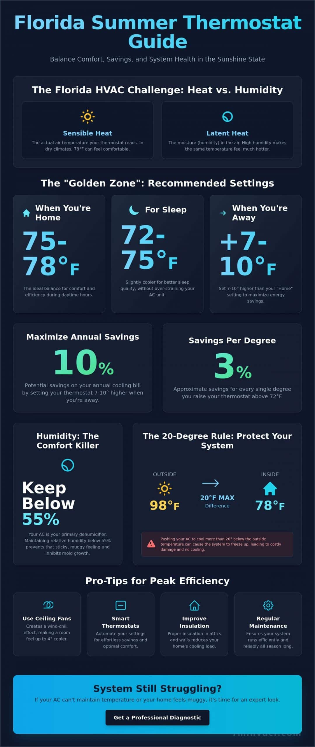 Best Temperature to Set Thermostat in Summer Florida: The 2026 Expert Guide