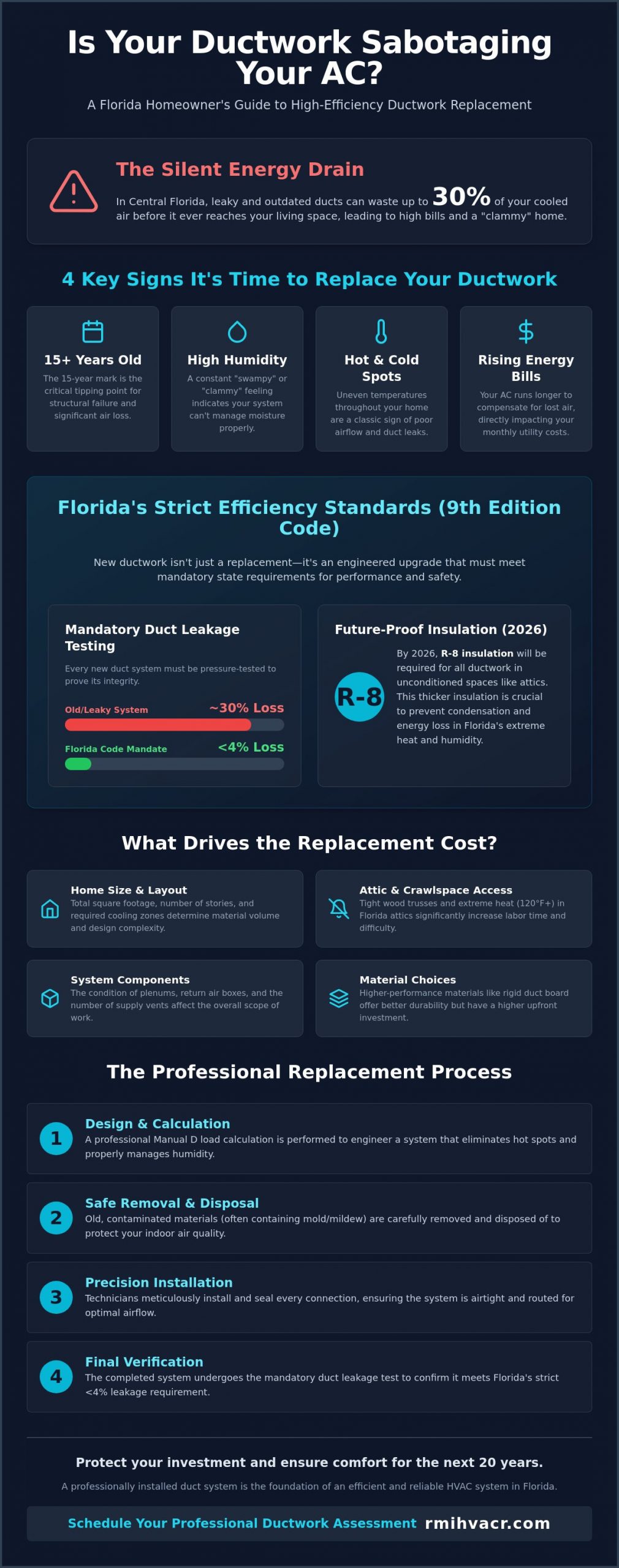 Cost to Replace HVAC Ductwork in Florida: 2026 Homeowner Pricing Guide