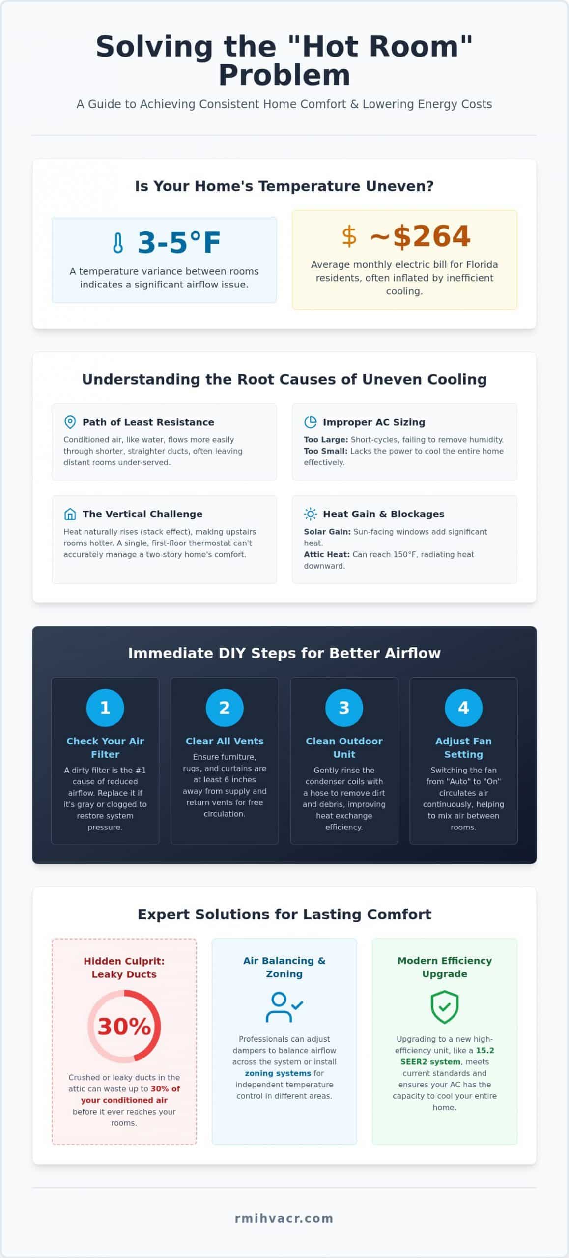 Fixing Uneven Cooling in Your House: A Complete Florida Homeowner’s Guide
