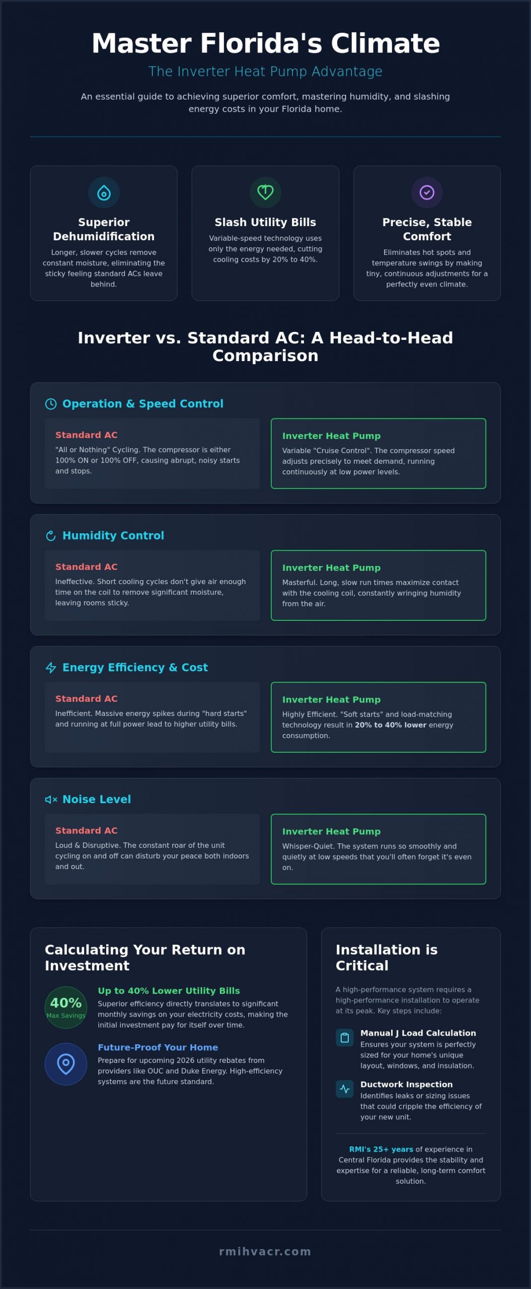 Inverter Heat Pump Florida: The Ultimate Guide to High-Efficiency Comfort