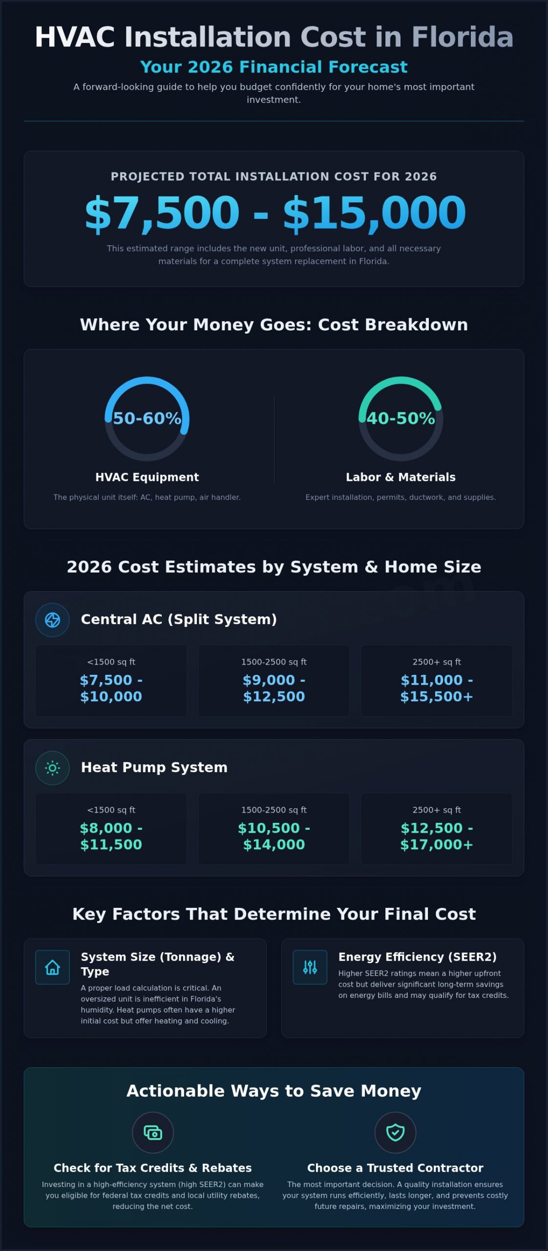 HVAC Installation Cost in Florida 2026: A Homeowner's Budgeting Guide