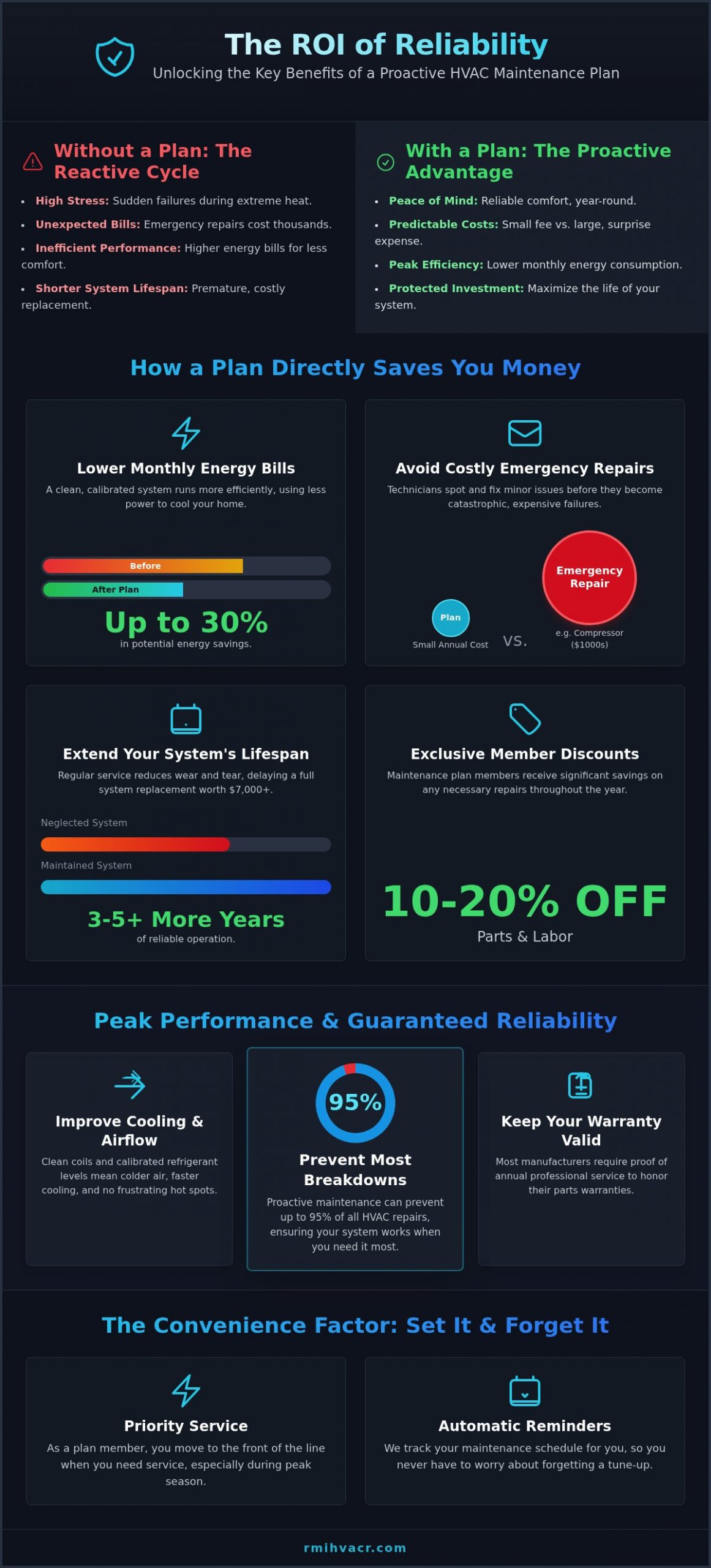 HVAC Maintenance Plan Benefits: Is It Worth It for Your Florida Home?