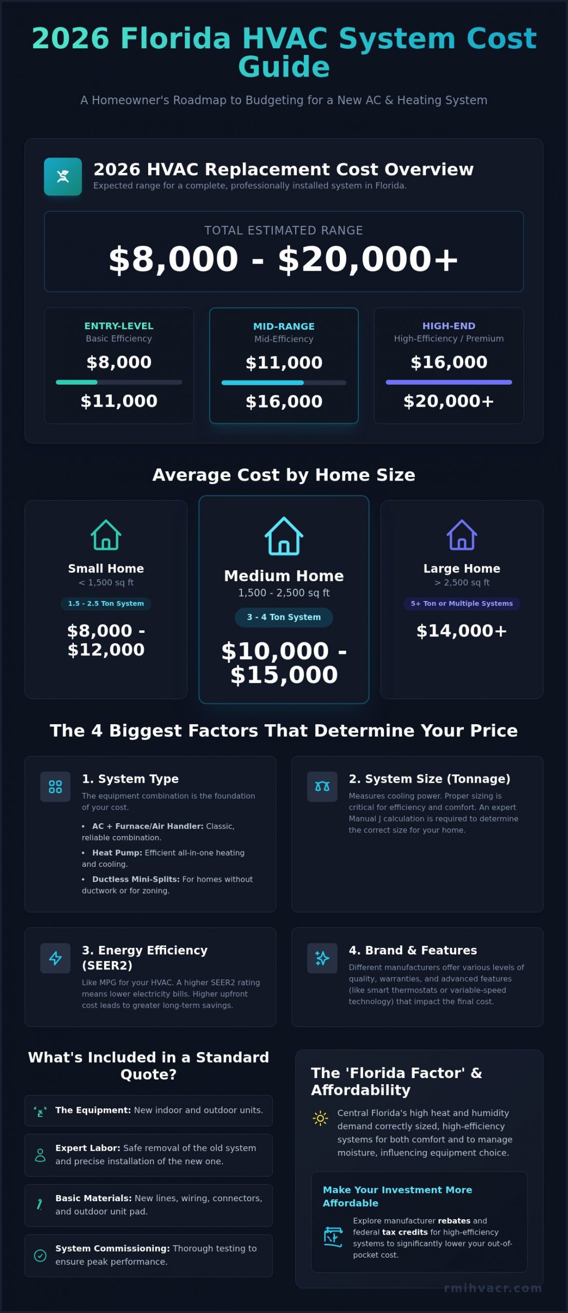 How Much Does a New HVAC System Cost in 2026? (Florida Pricing Guide)
