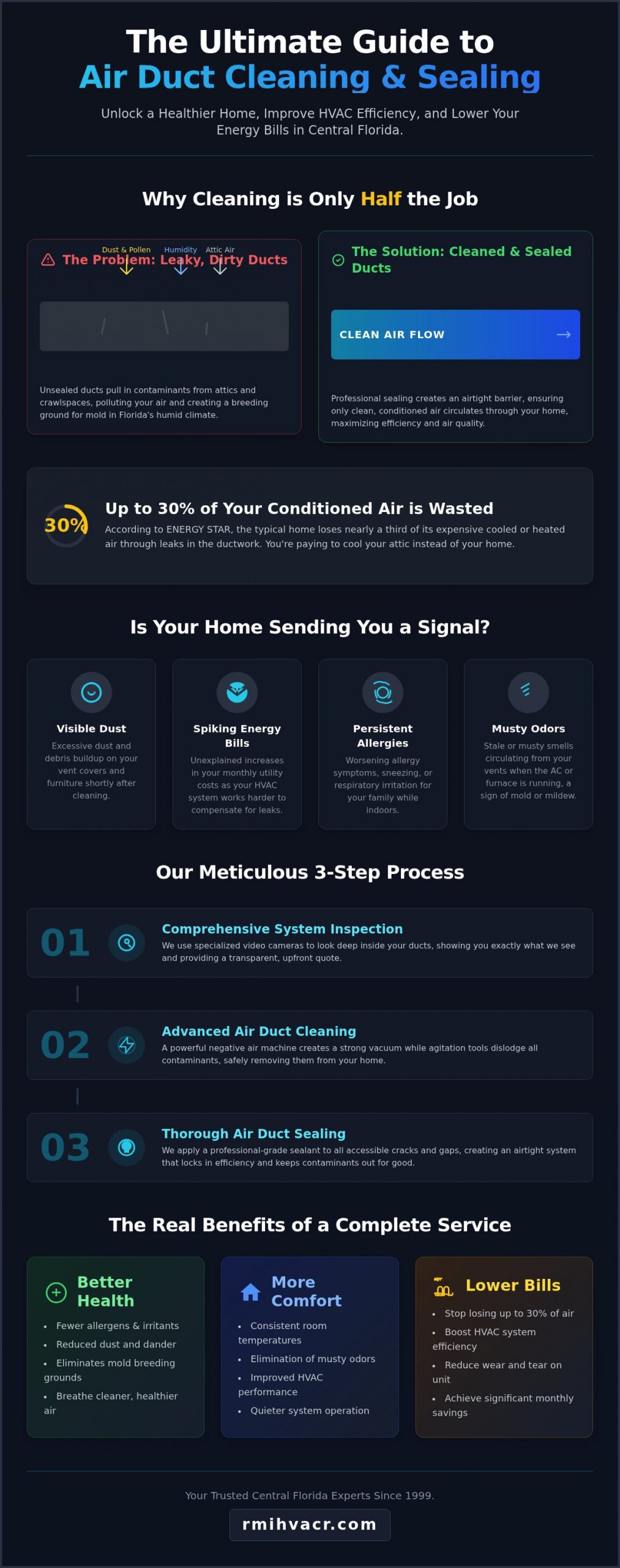 Air Duct Cleaning and Sealing in Central Florida: The Ultimate Guide