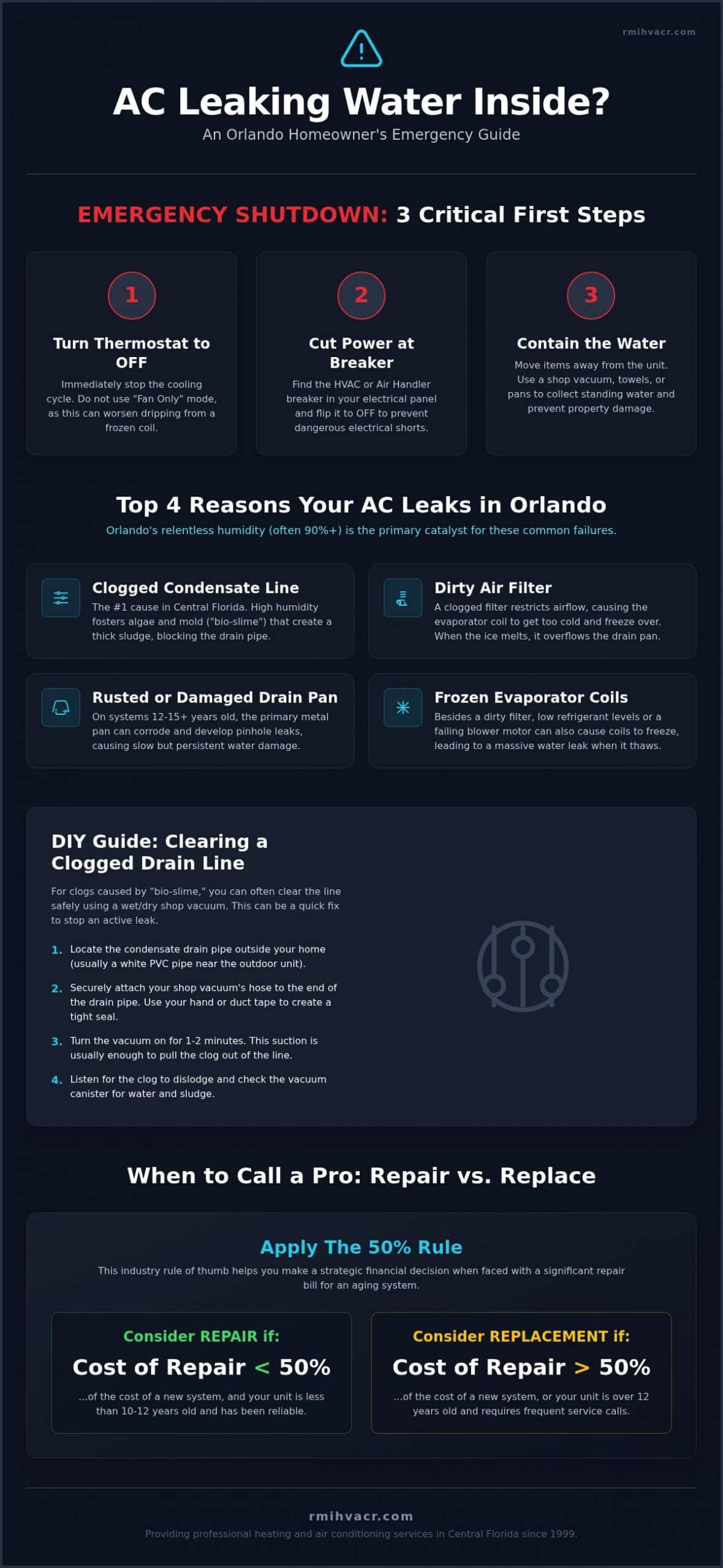 AC Leaking Water Inside? Orlando Homeowner’s Troubleshooting Guide (2026)