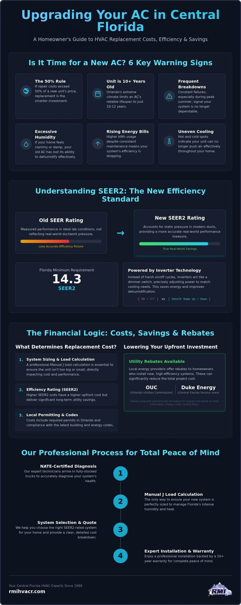 HVAC Replacement in Orlando: The 2026 Homeowner’s Guide to Efficiency