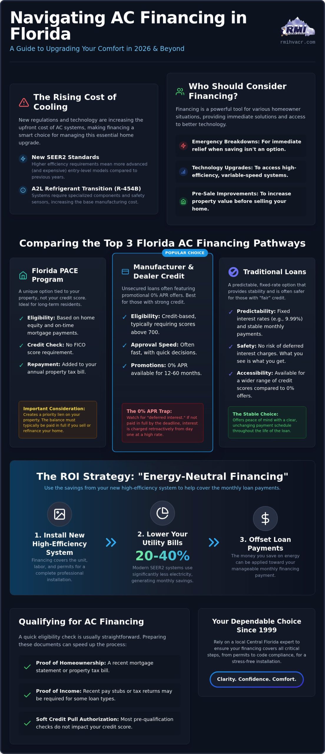AC Financing in Florida: Pay for Your New System in 2026